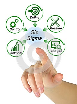 Six Sigma Methodology